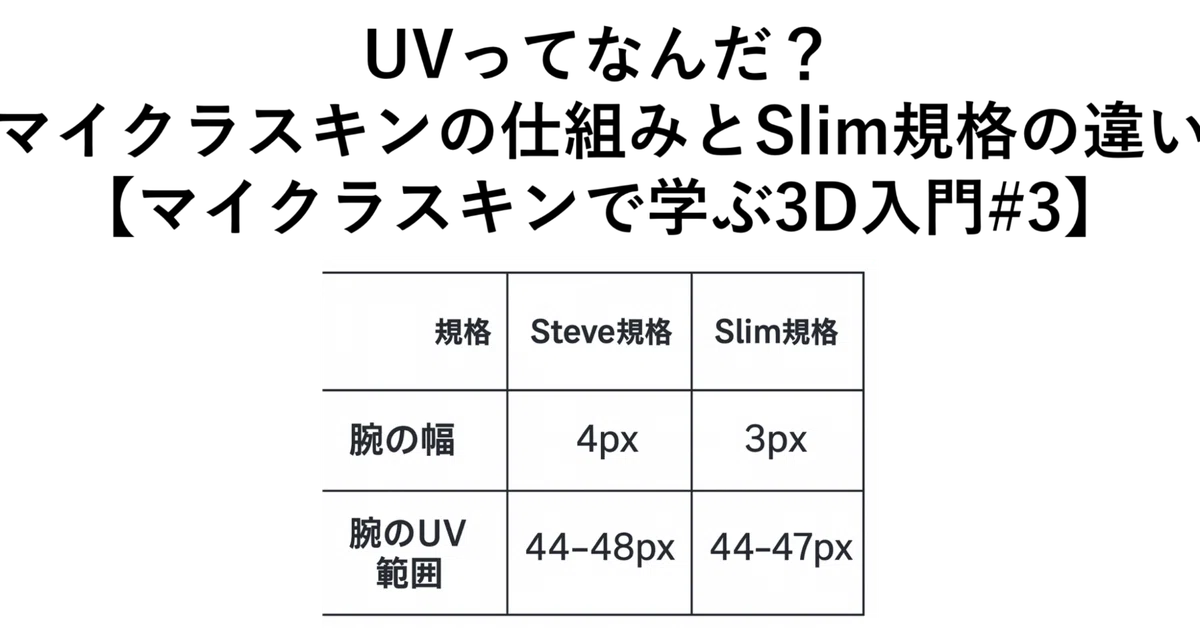 How Minecraft Skins Work and the Difference in Slim Standards ...