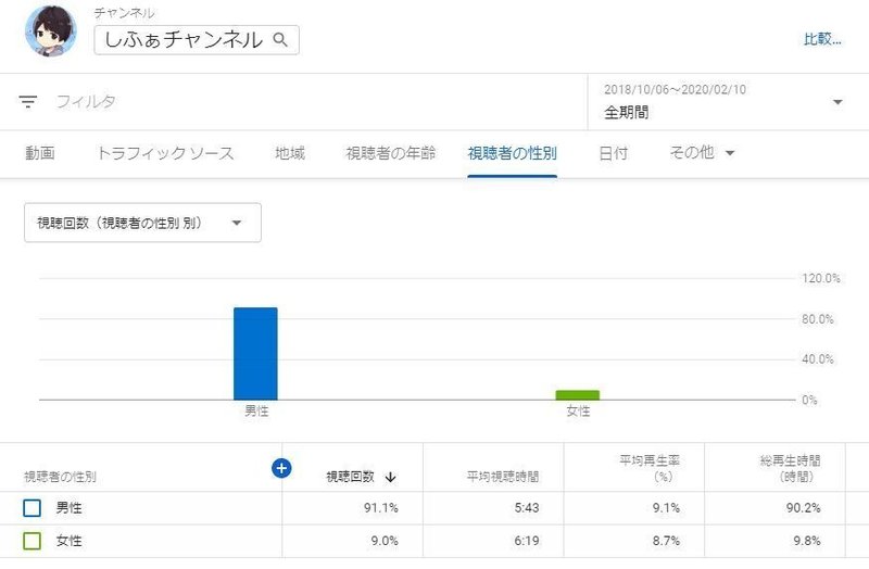ゲーム実況でyoutubeチャンネル登録者数1000人突破時の各データをまとめてみた しふぁ Note