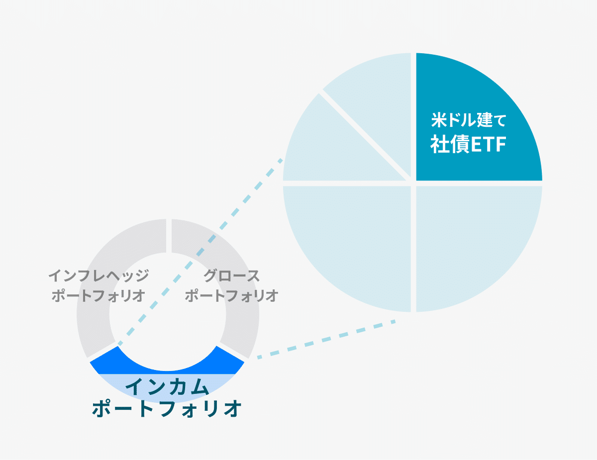 THEOが投資しているETF②：米ドル建て社債ETF｜THEO［テオ］by お金のデザイン