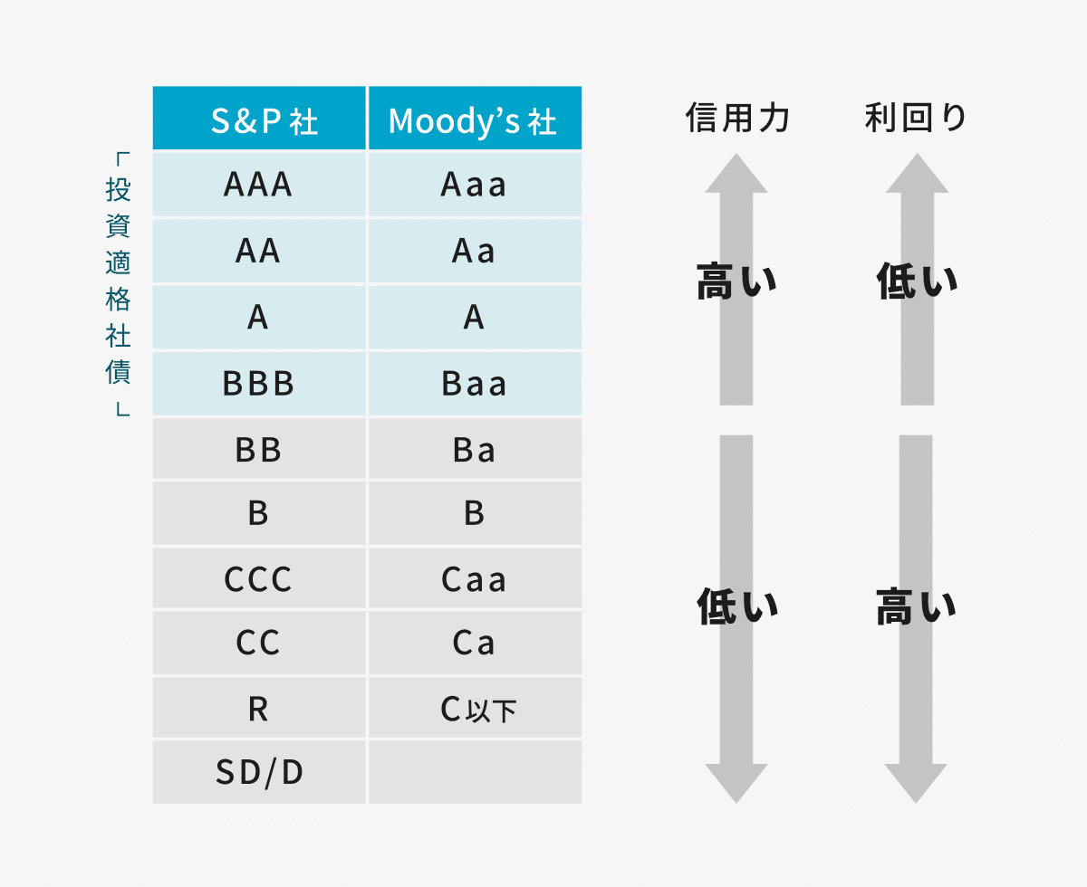 THEOが投資しているETF②：米ドル建て社債ETF｜THEO［テオ］by お金のデザイン