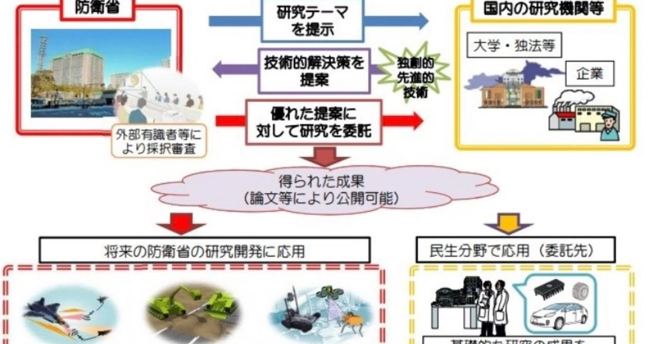 全ての大学は防衛研究 軍事研究 の自由を保障して 不満買取センターサブスクコラム Noteドメイン移行ノート紹介abdf 宮咲アンナ Note