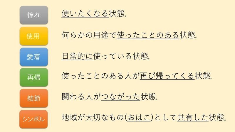 各語の簡単な定義