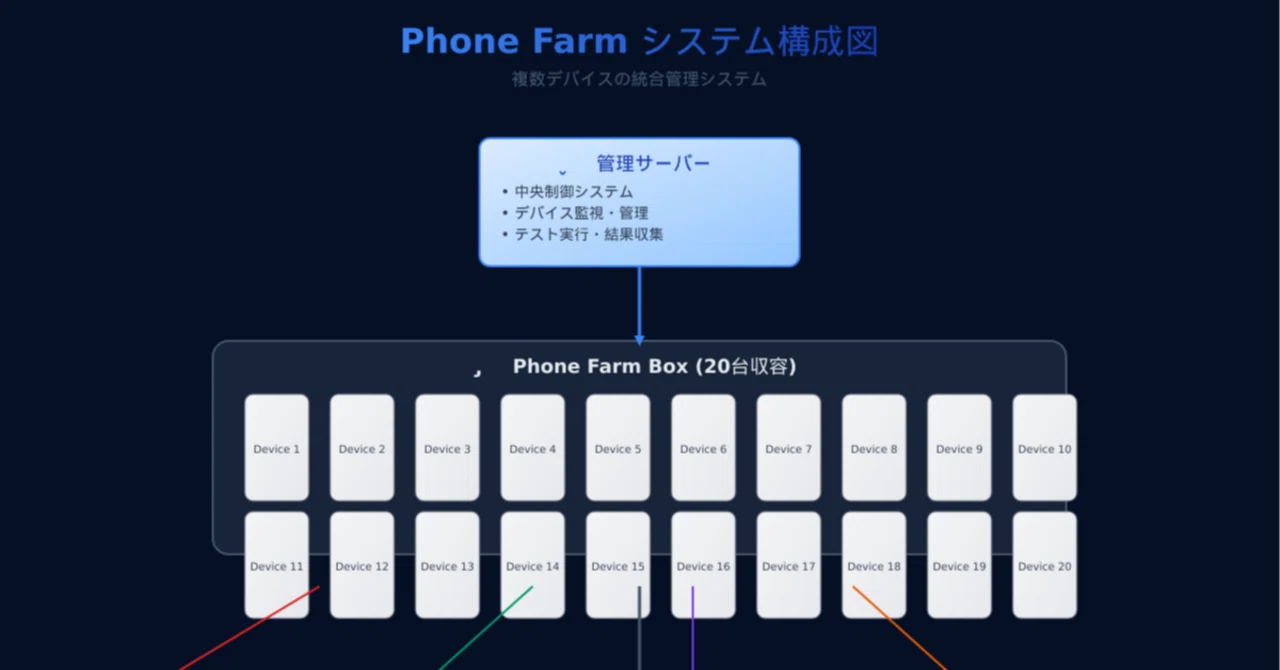 スマホファーム Phone Farm Accessories – SOME 3C