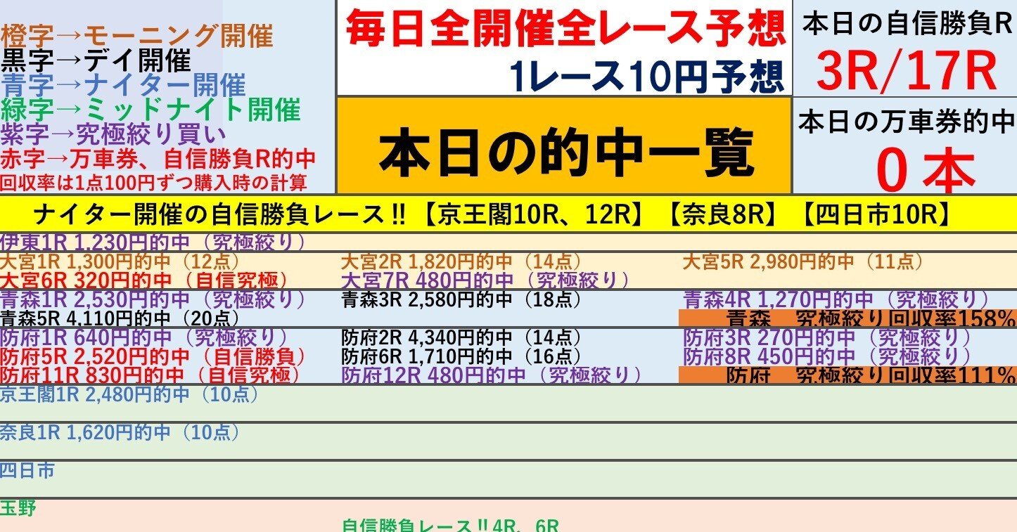 「究極のシンプル競輪投票術！誰でもできる必勝の高的中率3連単攻略法」 3連単5頭BOX】人気馬3頭＋穴馬2頭で9万円勝負！的中なるか