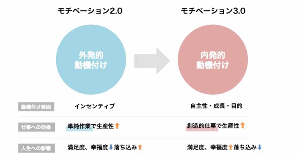 質の良いモチベーションを作るコツ モチベーション3 0 Mio Note