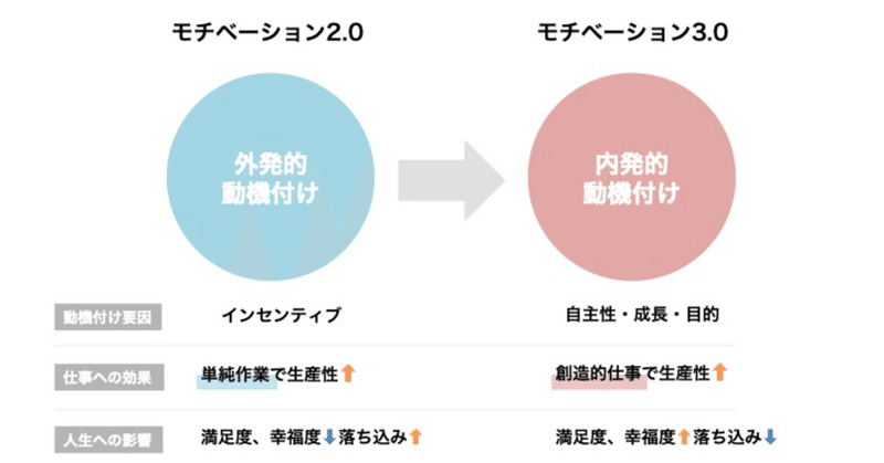 質の良いモチベーションを作るコツ モチベーション3 0 mio note