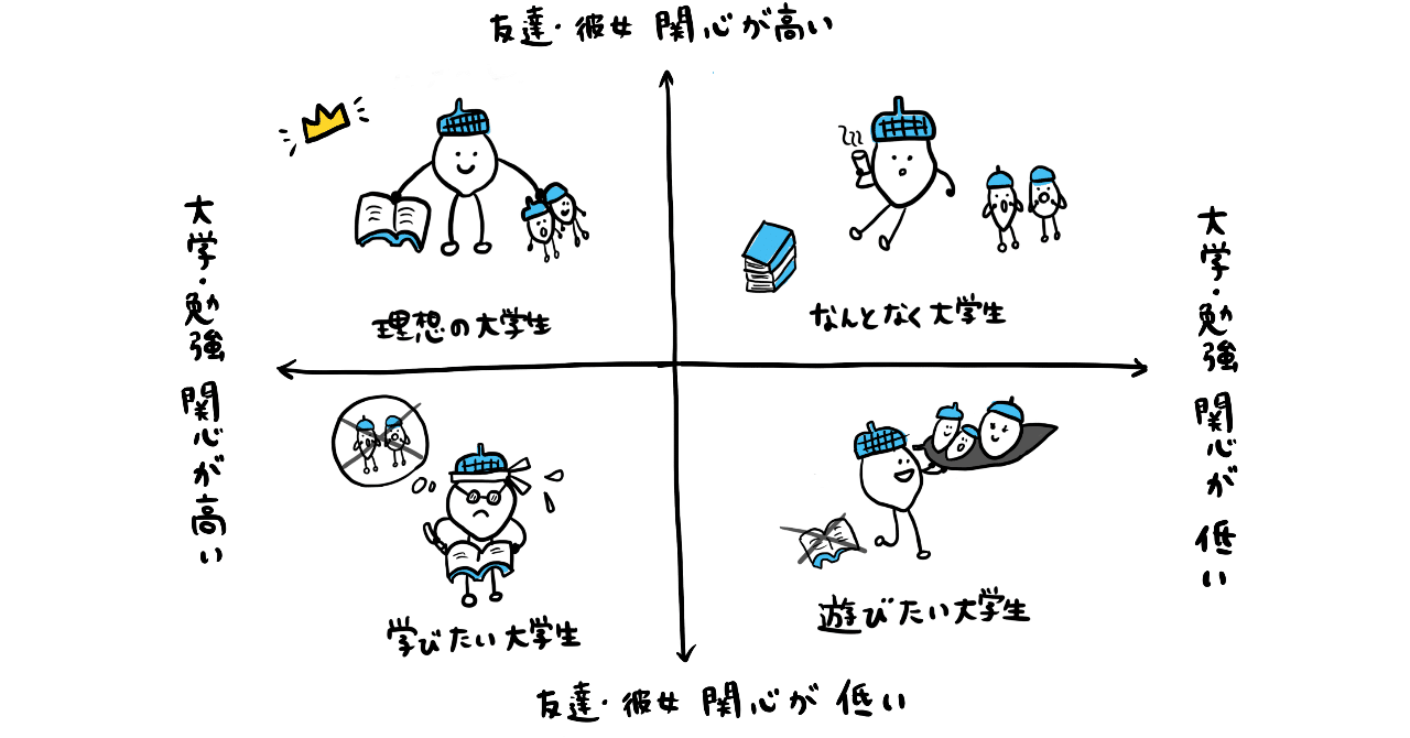 大学生を 4つのタイプ に分類したら 自分の認識のどこが違うのか気がついた 前田吉広 Maeda Yoshihiro Note 大学生を 4つのタイプ に分類したら 自分の認識のどこが違うのか気がついた 前田吉広 Maeda Yoshihiro Note