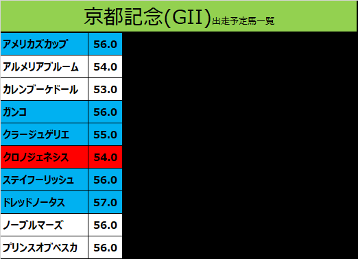 京都記念2020の予想用・出走予定馬一覧