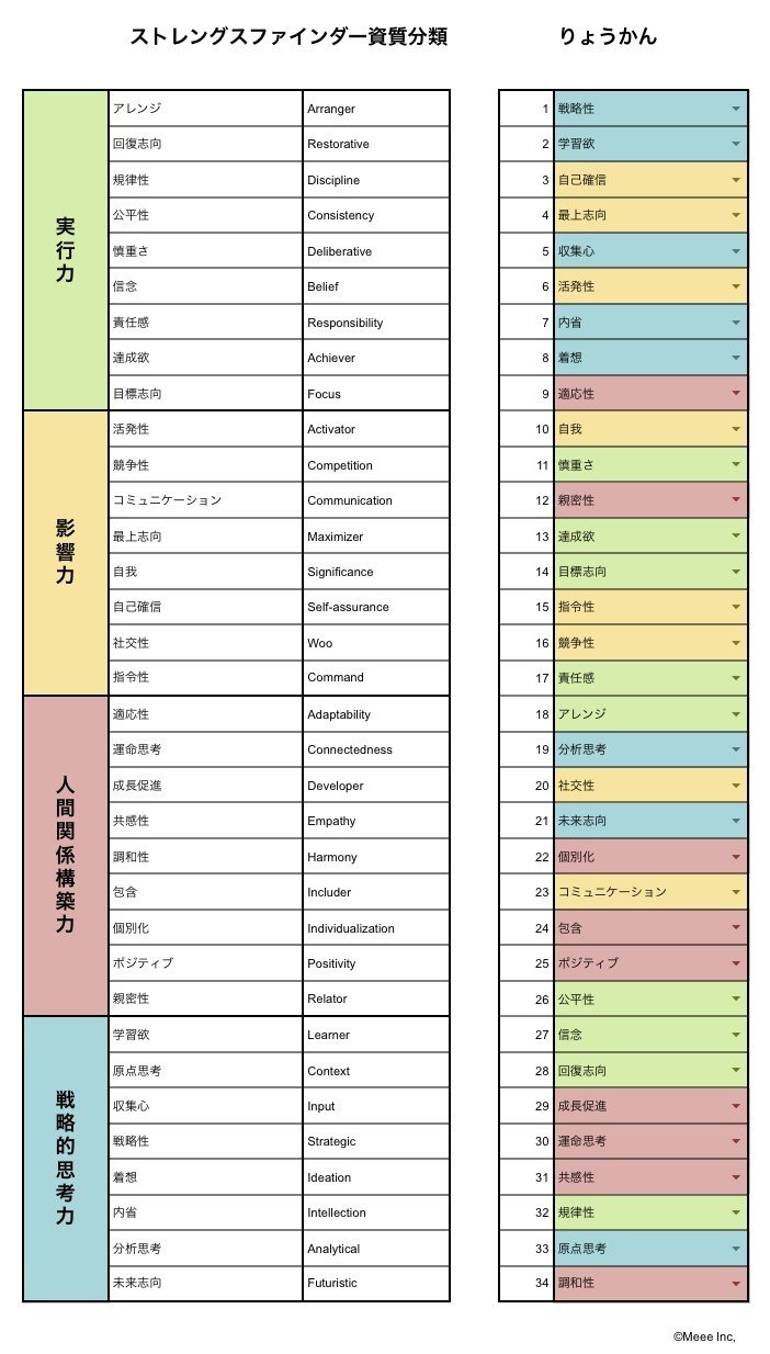 ストレングスファインダー_下34個分類