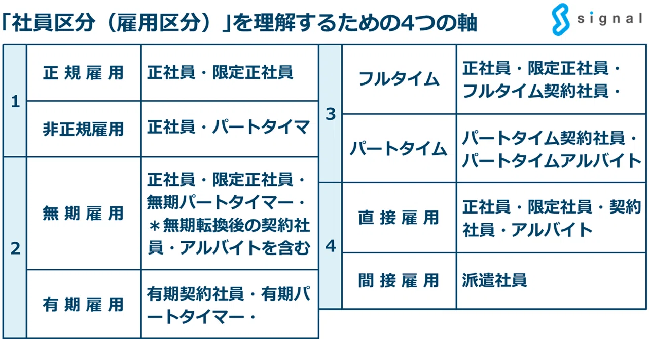 基礎からわかる社員区分（雇用区分）_正社員・契約社員・パート 