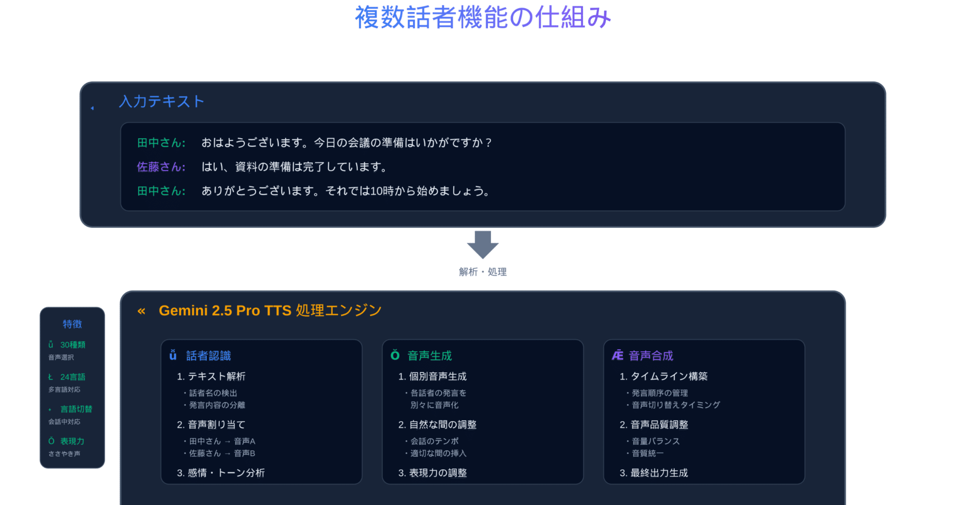 うさぎでもわかる🐰Gemini 2.5 Pro TTS完全ガイド - 複数話者対応の