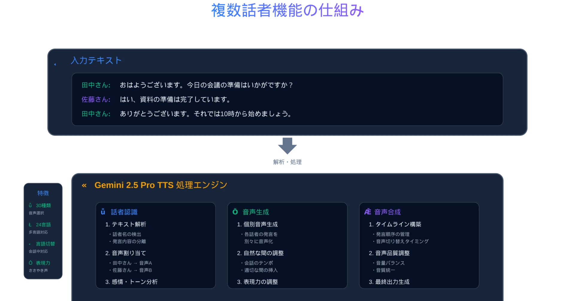 うさぎでもわかる🐰Gemini 2.5 Pro TTS完全ガイド - 複数話者対応の