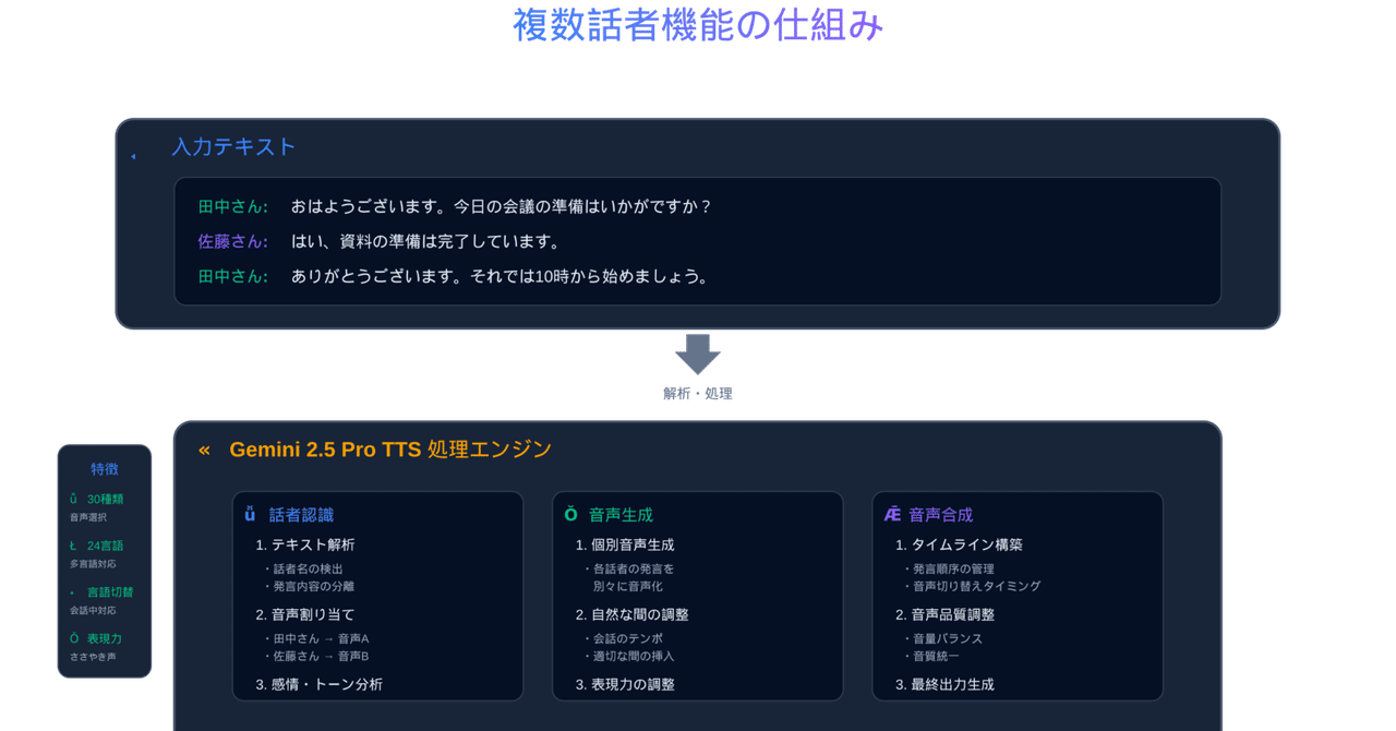 うさぎでもわかる🐰Gemini 2.5 Pro TTS完全ガイド - 複数話者対応の
