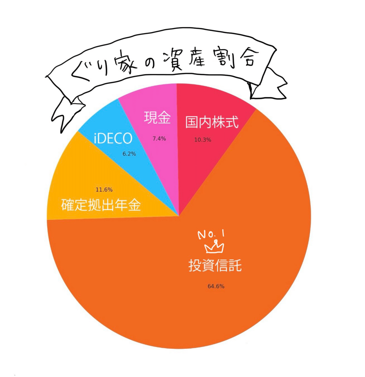 FIREした私の資産、ぜんぶ見せます【資産割合とその考え方】｜ぐり＠FIREした元バリキャリ
