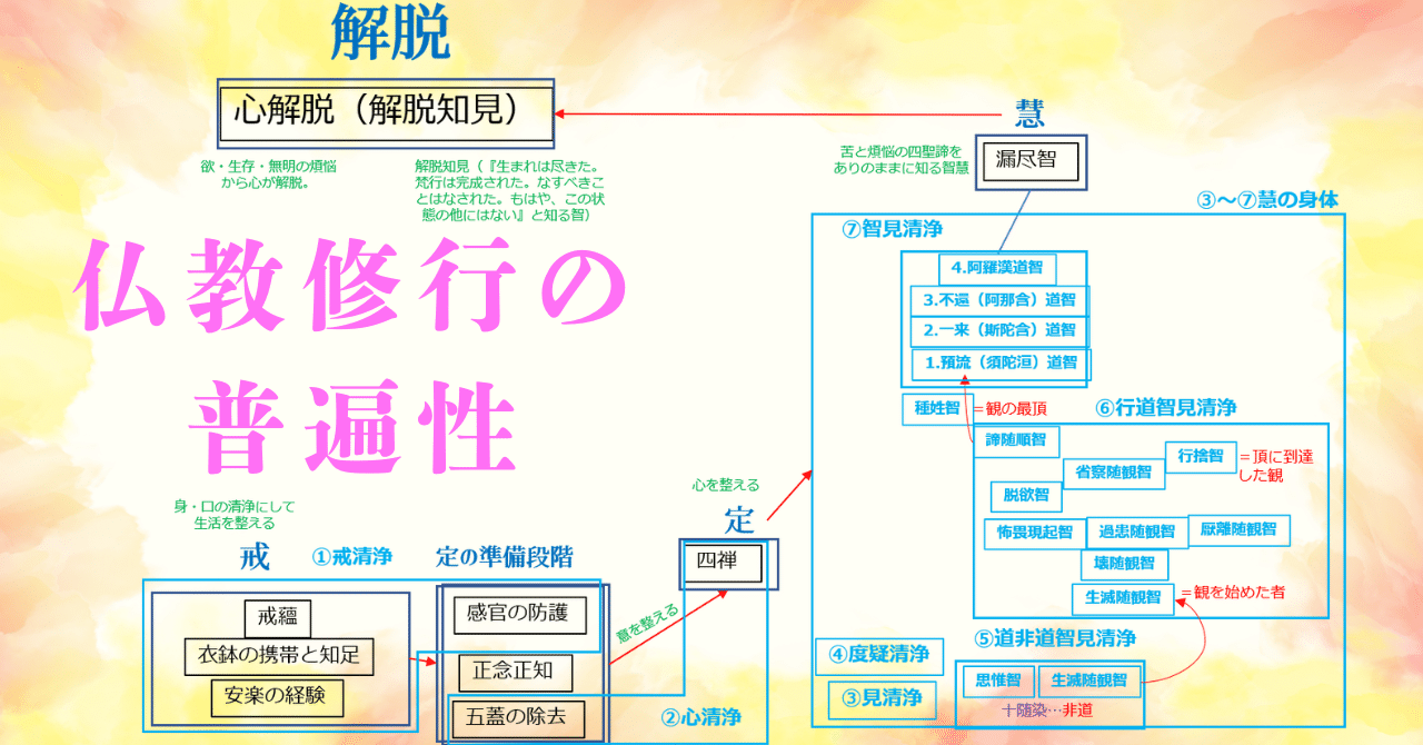 原始仏教の修行道について⑤（修行の普遍性と発展性―ヴィパッサナー