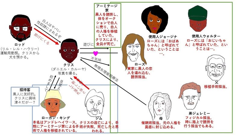 映画 ゲットアウト 相関図 自称官僚日記 Note 映画 ゲットアウト 相関図 自称官僚日記 Note