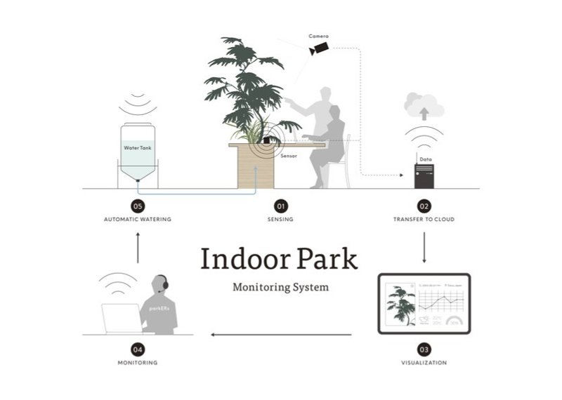 植物が求められる社会と 室内緑化の未来を考える 人 環境 植物 の最適解を追求する取り組みとは Parkers Official Note Note