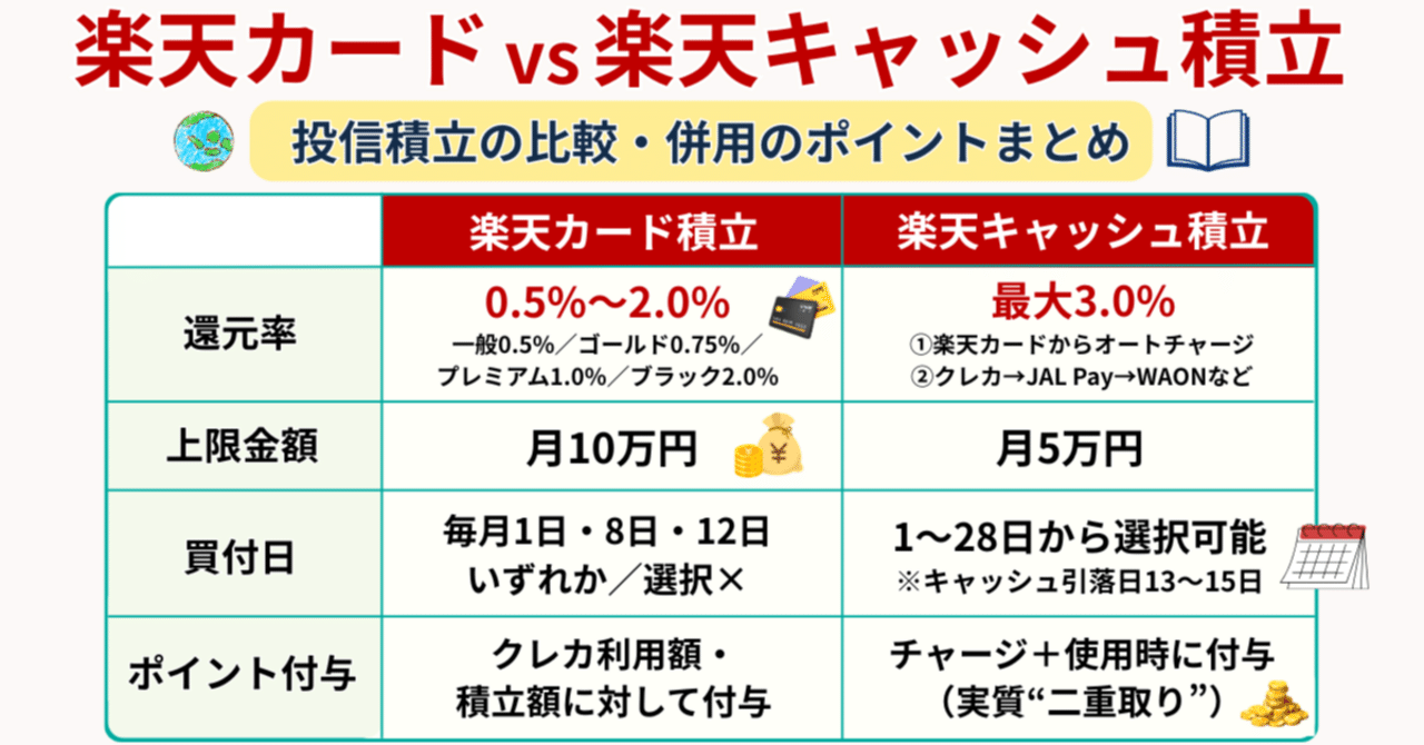 楽天カード積立と楽天キャッシュ積立、どっちを使えばいい？違い・還元率・併用パターンをやさしく整理｜橘 龍馬