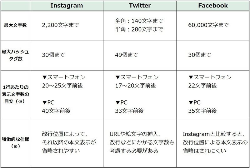 Instagram Twitter Facebookでテキストを有効活用するための基礎知識 年版 ループス コミュニケーションズ Note