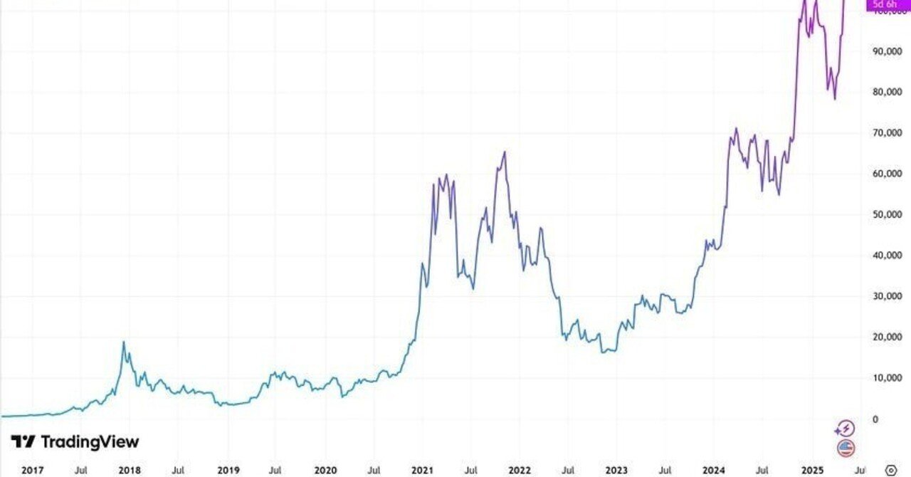 注意してください。ビットコイン4年周期は壊れている。(Be careful. The 4-year Bitcoin cycle is broken.)｜ 終活の準備