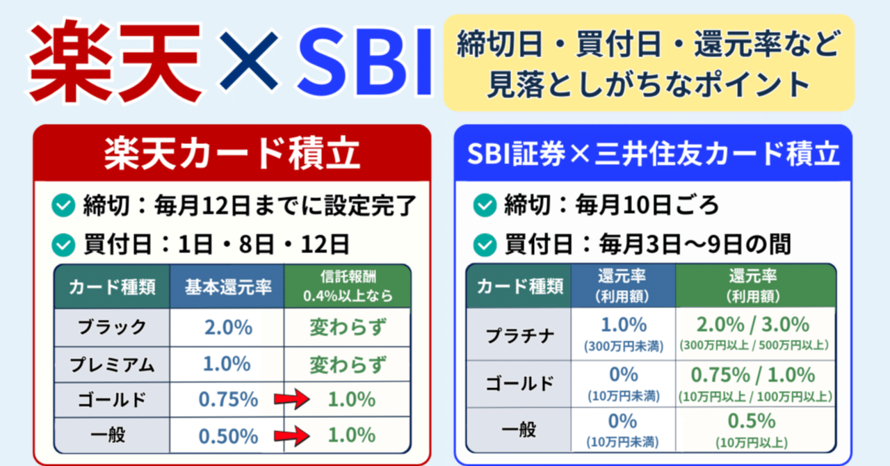 楽天証券・SBI証券の積立設定で“やりがちミス”を防ぐチェックリスト｜NISA・クレカ積立ユーザー必見！｜橘 龍馬