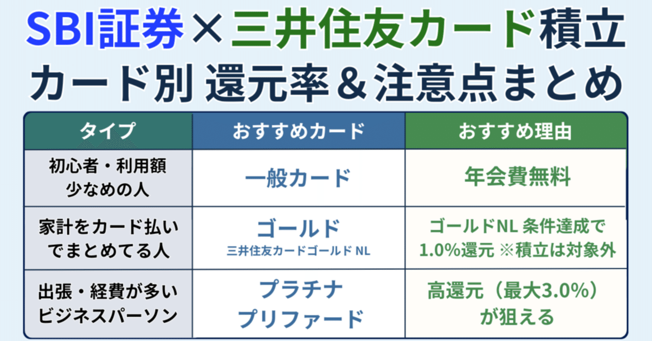 SBI証券のクレカ積立はどのカードが得？2025年最新 還元率と“100万円修行”の落とし穴」｜橘 龍馬