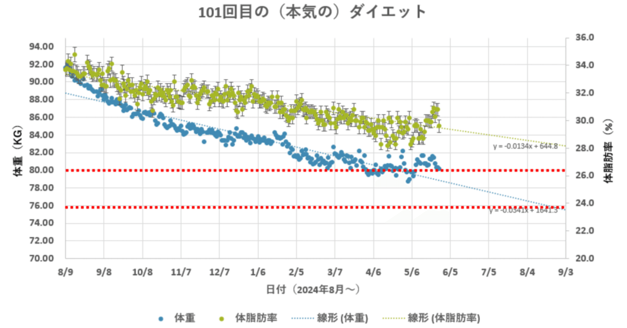 お値下げ】体内IDダイエット : 自分に合うヤセ方がわかる