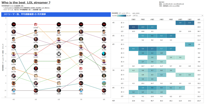 Tableau データから見るlol配信 まとめ Buntarou Note