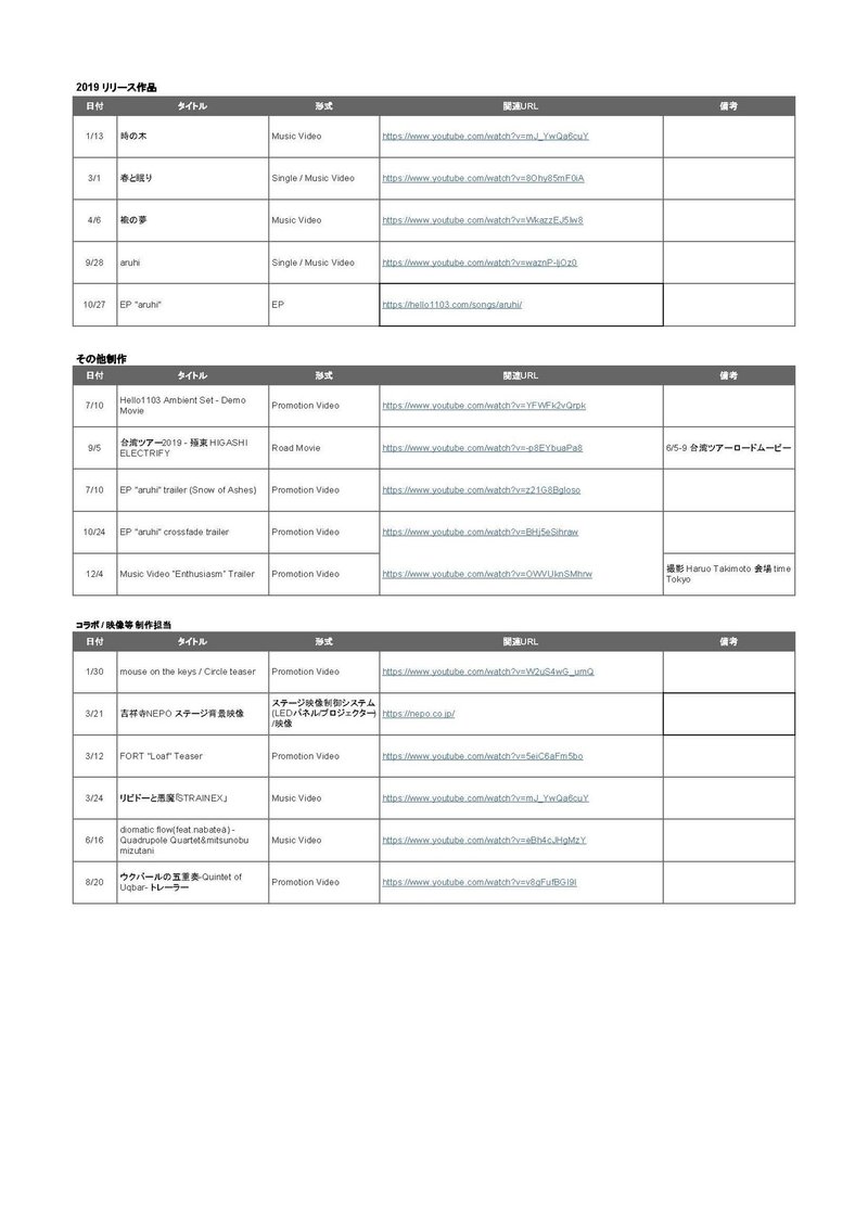 Hello1103 2019年活動報告 - リリース