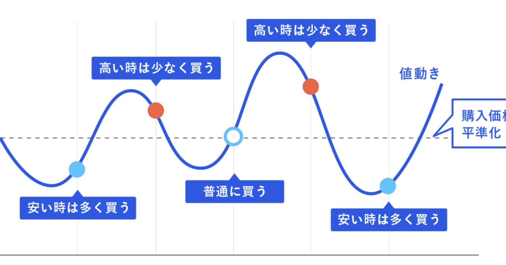 つみたて投資の基本「ドルコスト平均法」をやさしく解説【初心者こそ知っておきたい！】｜高瀬あゆみ｜お金の不安ゼロに。金融のプロが教える資産形成