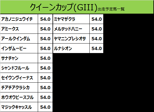 クイーンカップ2020の予想用・出走予定馬一覧