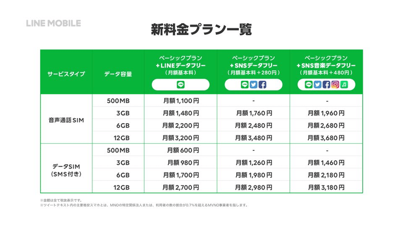 Lineモバイルは新プランより旧プランが良いかも ちびめがね Note Lineモバイルは新プランより旧プランが良いかも ちびめがね Note