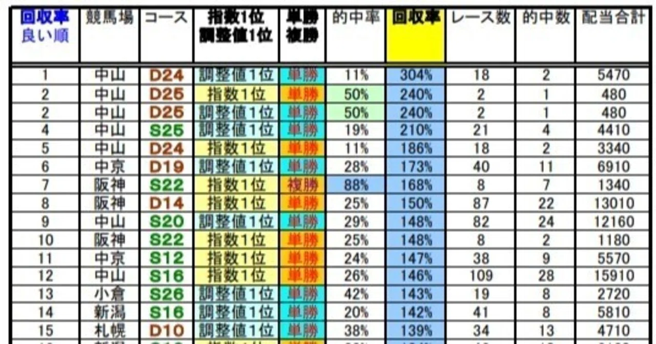 競馬収益王の的中表 Winner's King Ability Index Table [JRA All Racecourses] Index #1