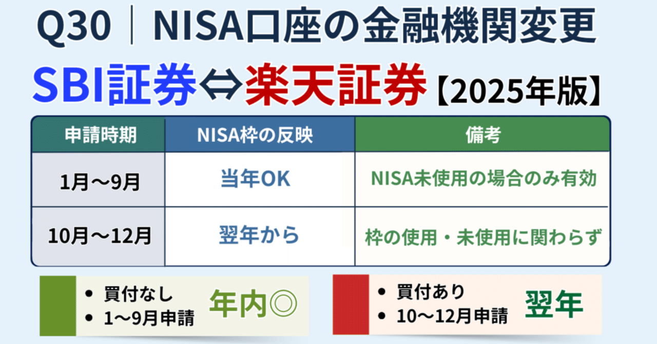 NISA口座を楽天証券⇔SBI証券に変更したい！手続きの流れと“やってはいけないタイミング”【2025年対応】｜橘 龍馬