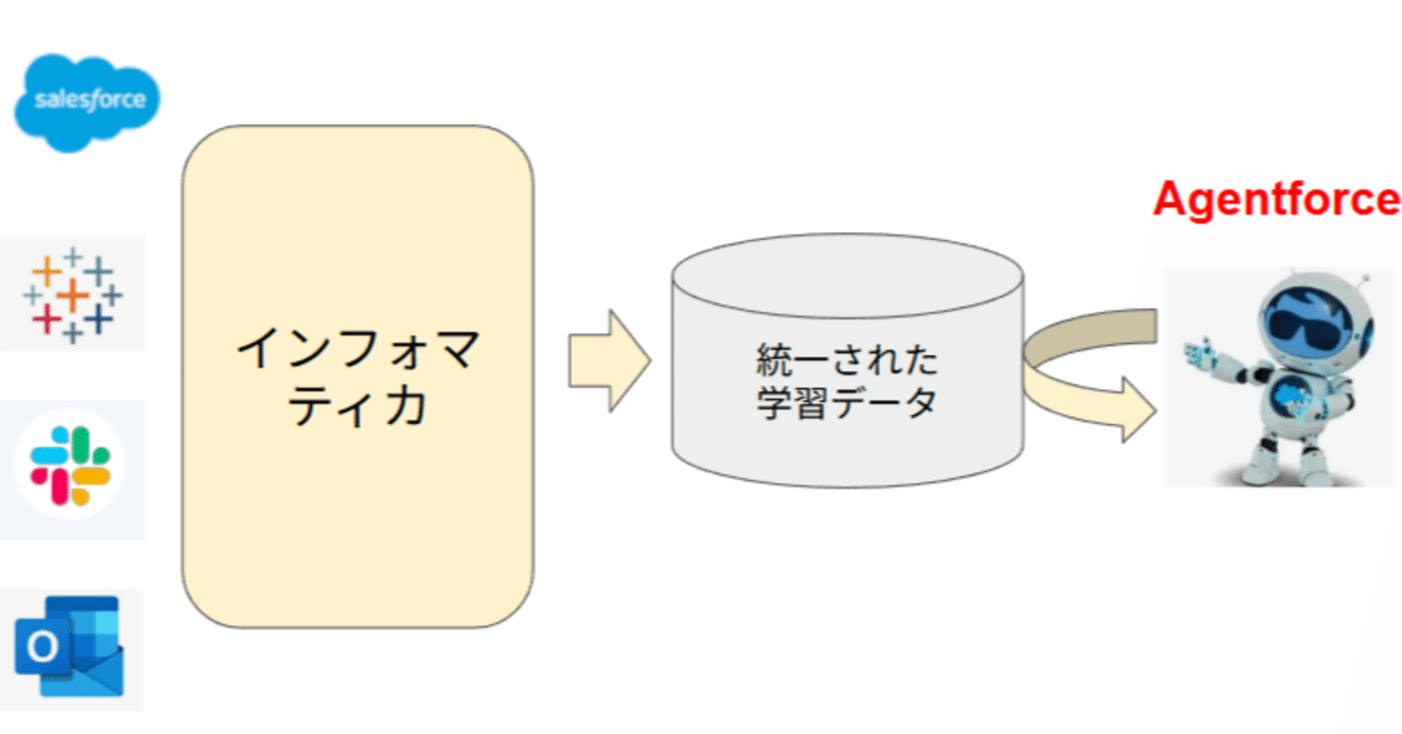 Salesforceがインフォマティカを買収する意味。FY26 1Q決算|ITコンサルの考察
