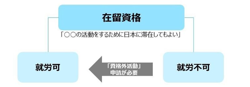 資格外活動の申請