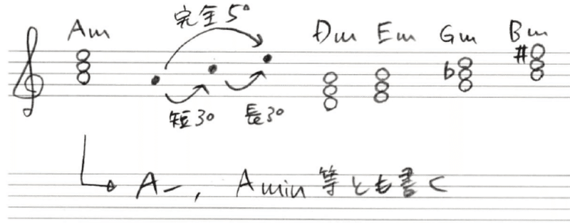3 1 三和音 トライアド の種類とコード表記法 Kazuhi Komaki Note