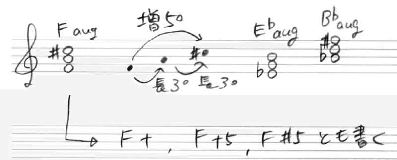 3 1 三和音 トライアド の種類とコード表記法 Kazuhi Komaki Note