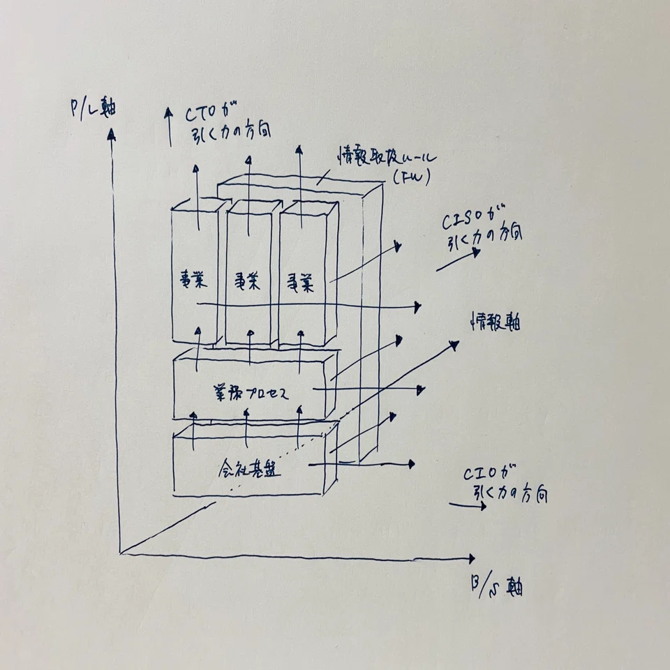 CTOの頭の中：技術と組織と牽制関係｜Shin Takeuchi