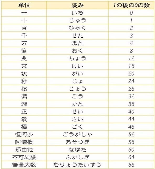 小学生の時に覚えた数字の単位がいまだに忘れられない こじまざか46 Note