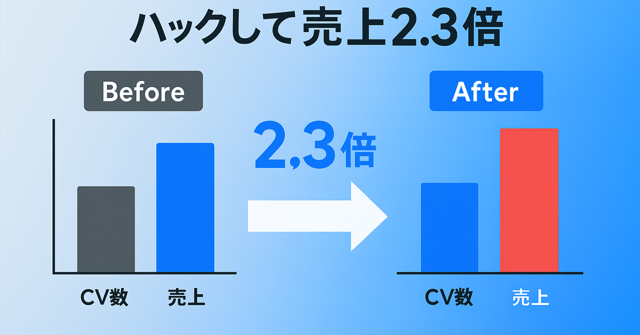 【実録】Google広告のコンバージョン値をハックして、売上が2.3倍になった話Imai Yosuke