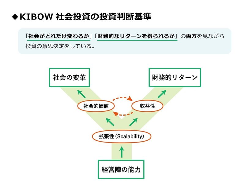 投資判断基準