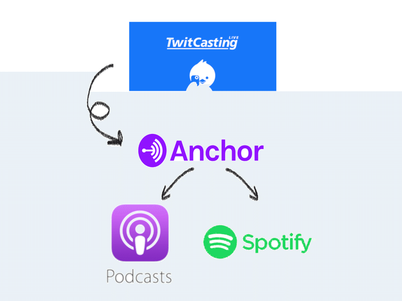 Anchorを使ってツイキャスをpodcastで配信するまで お市 Note Anchorを使ってツイキャスをpodcastで配信するまで お市 Note