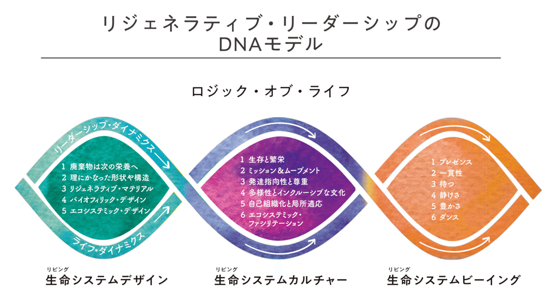 リジェネラティブ・リーダーシップ解説4】生命の論理に根ざした新たな