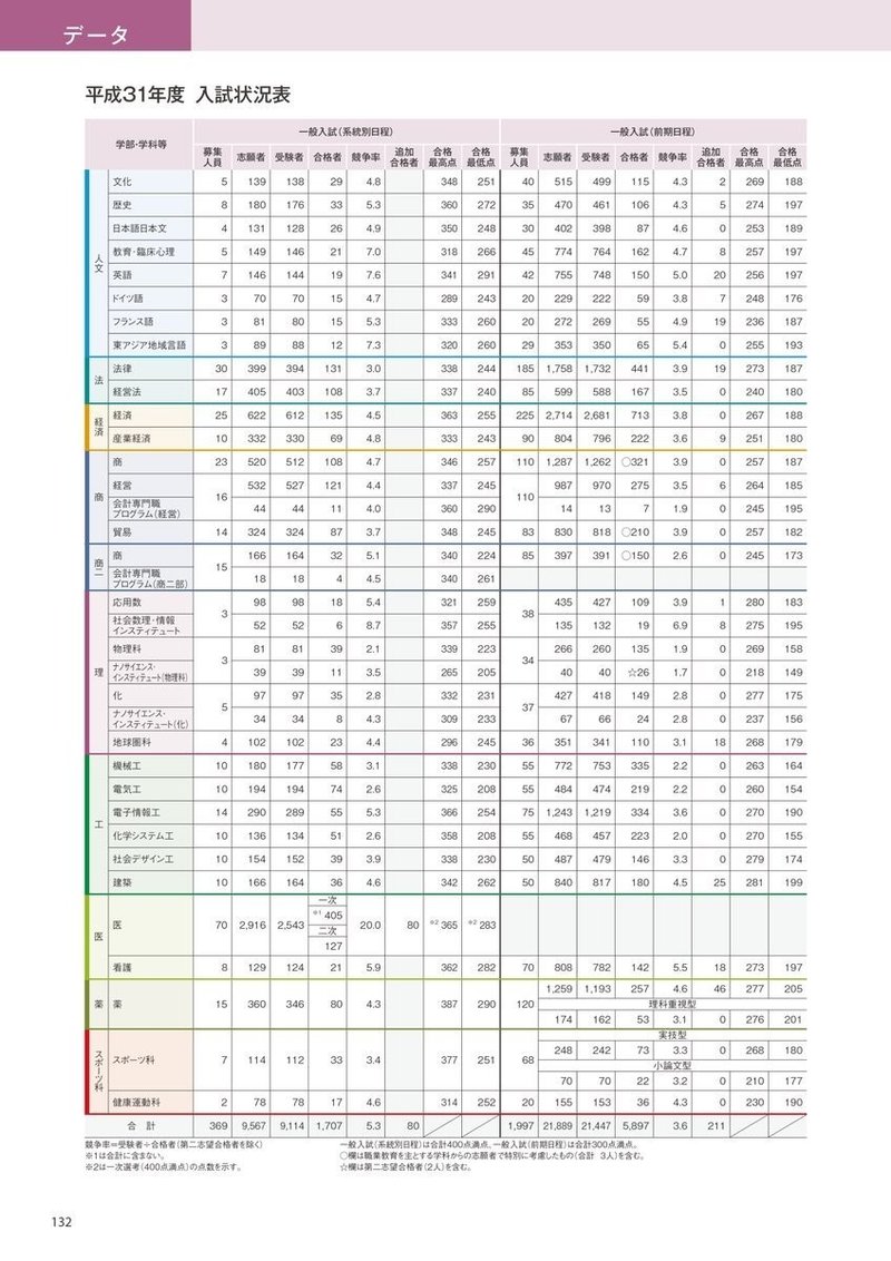 福岡大学 追加合格 入試データ Fukudai Ikuko Note 福岡大学 追加合格 入試データ Fukudai Ikuko Note