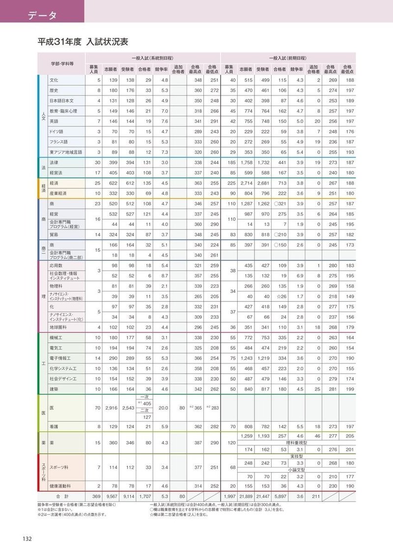 日本 大学 補欠 合格