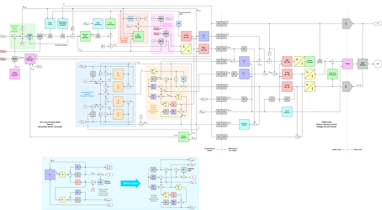 Omnigraffle の練習がてら水車を制御しているベクトル制御系のブロック図を描いてみた 最近身動き取れない 音量小さめ Note