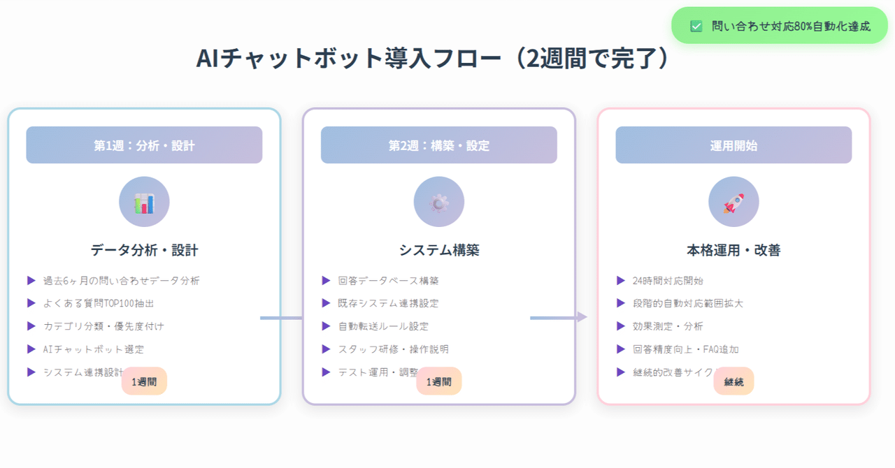 【人手不足解決】中小ECサイトがAIチャットボット導入で問い合わせ対応を80%自動化した全記録中小企業-AI活用研究所