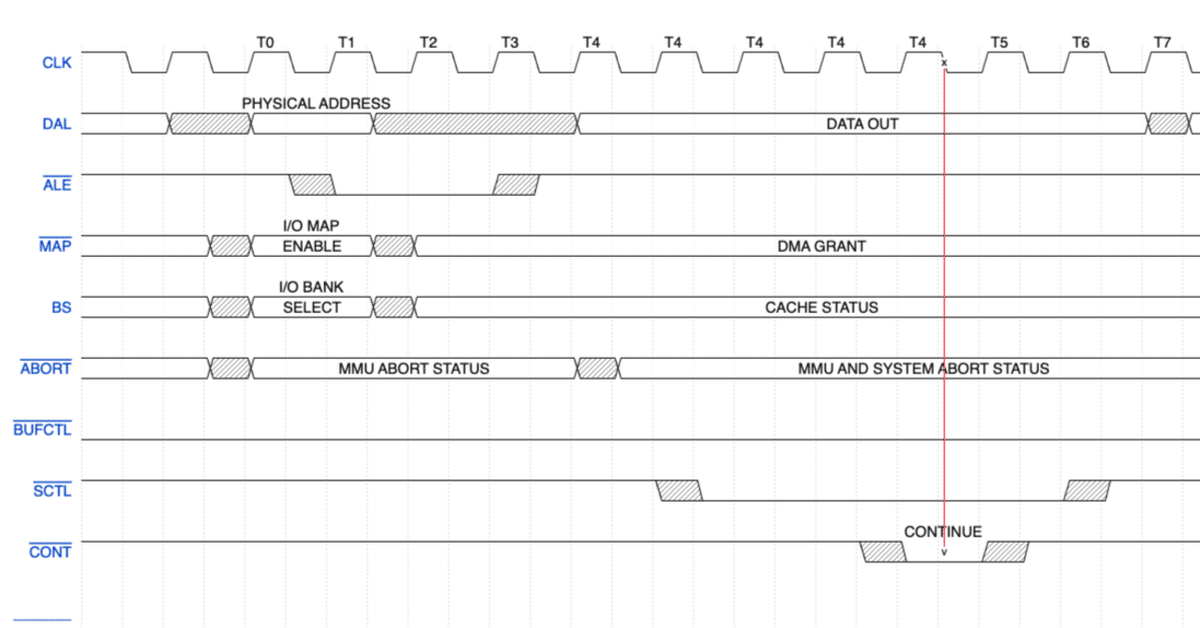 タイミングチャート作図ツール WaveDrom|ushicow