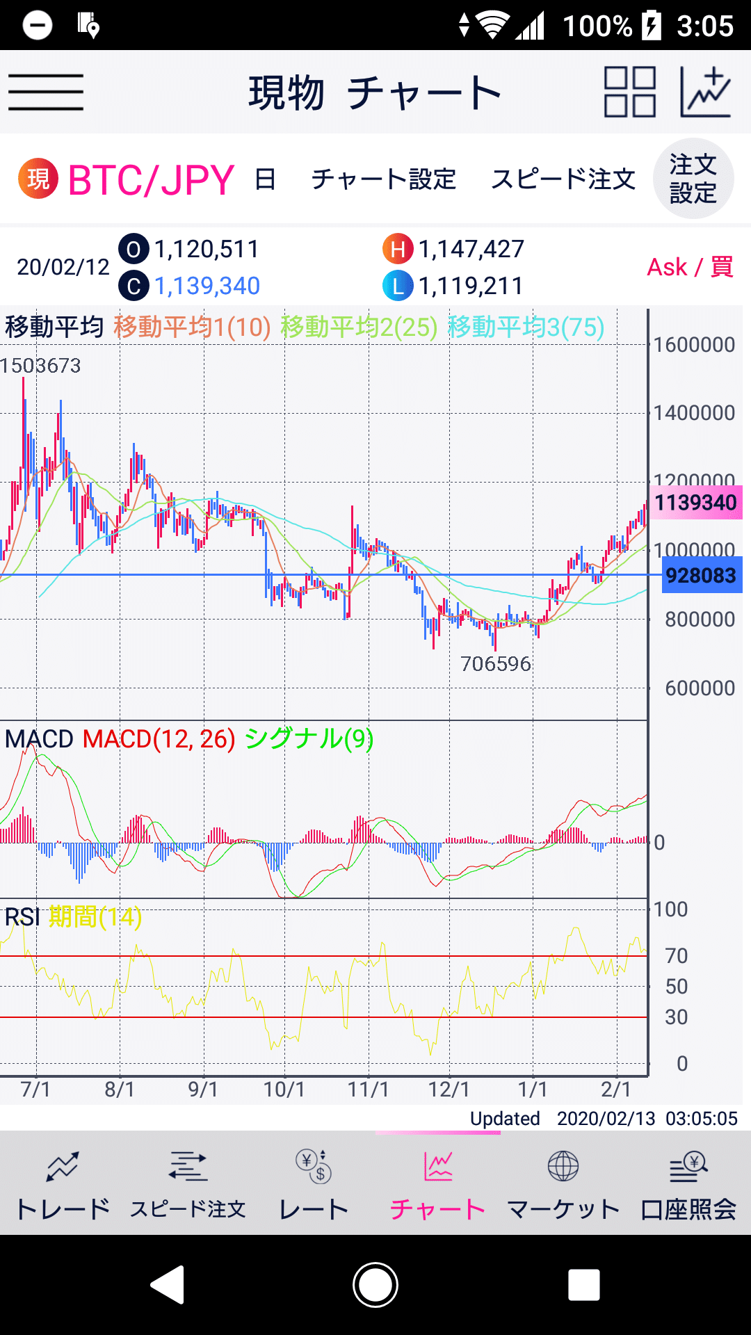 投資指標の見方、使い方(移動平均、MACD、RSI)｜コバヤシ